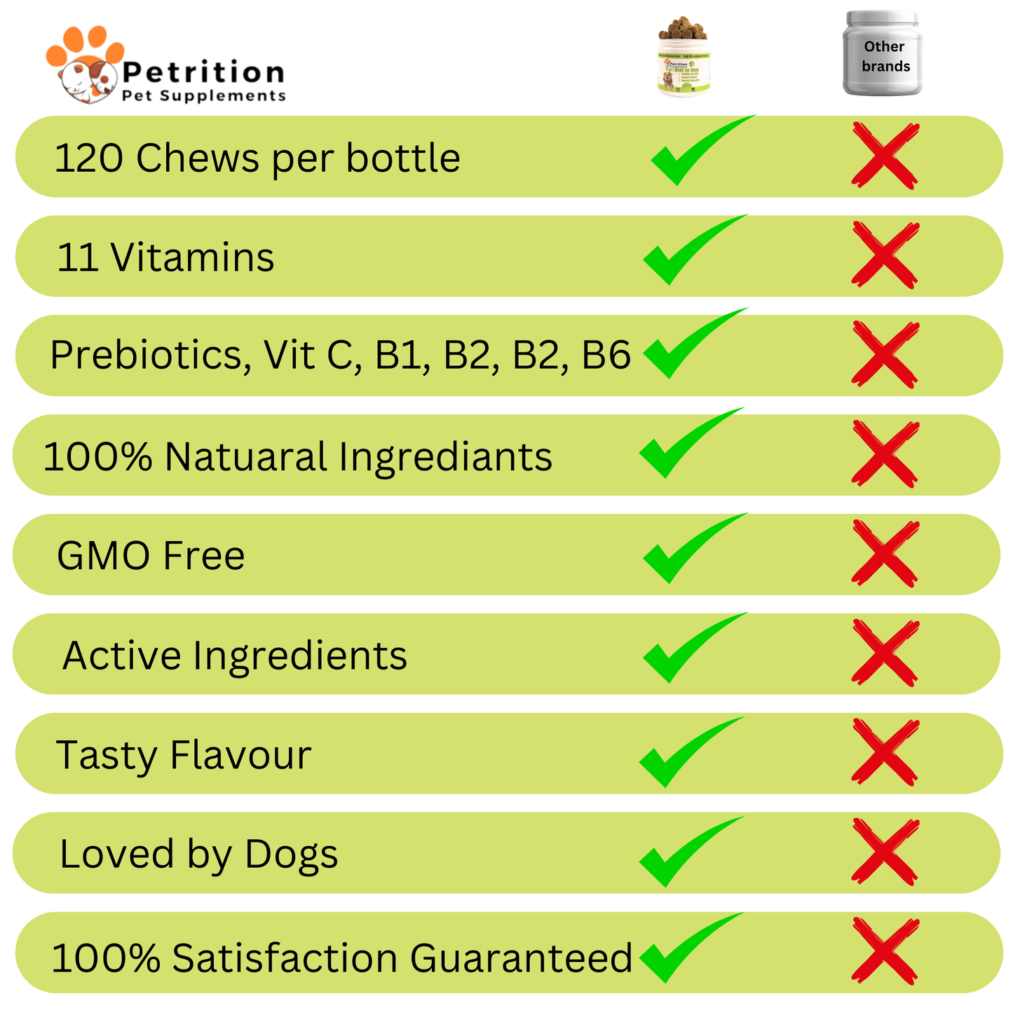 Petrition 11 in 1 Multivitamin Chews for Dogs - 120 Chews Chicken Flavour - Petrition Pet Supplements