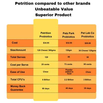 Petrition Probiotic Chews for Dogs - 120 Chews Chicken Flavour, Immune Support - Petrition Pet Supplements 