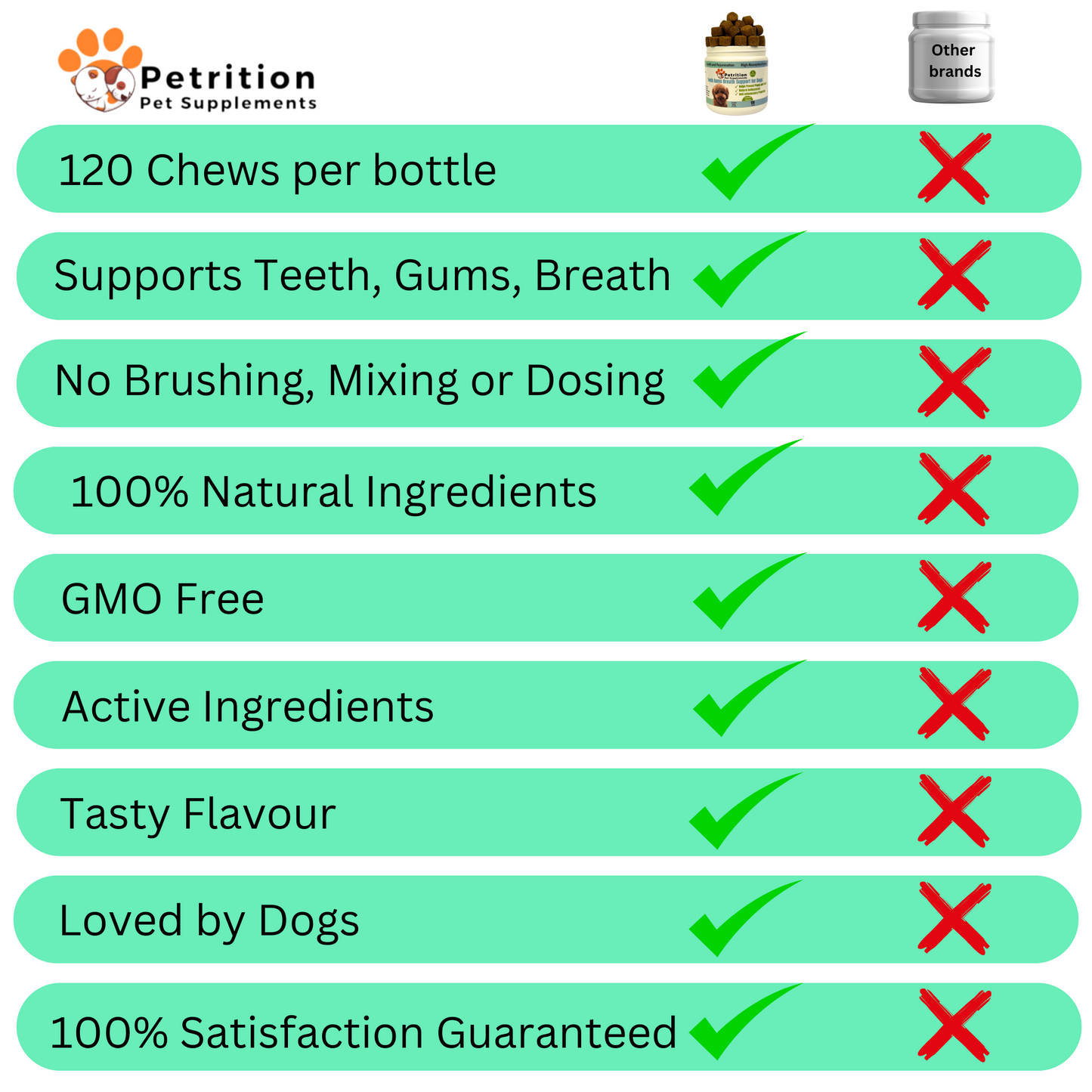 Petrition Teeth and Breath Support Chews for Dogs - 120 Chews